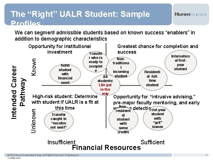The “Right” UALR Student: Sample Profiles We can segment admissible students based on known