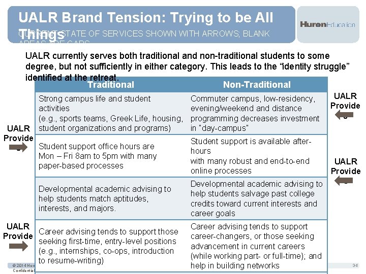 UALR Brand Tension: Trying to be All CURRENT STATE OF SERVICES SHOWN WITH ARROWS;