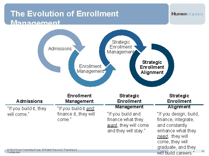 The Evolution of Enrollment Management Strategic Enrollment Management Admissions “If you build it, they
