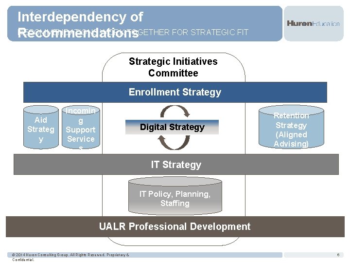 Interdependency of RECOMMENDATIONS WORK TOGETHER FOR STRATEGIC FIT Recommendations Strategic Initiatives Committee Enrollment Strategy
