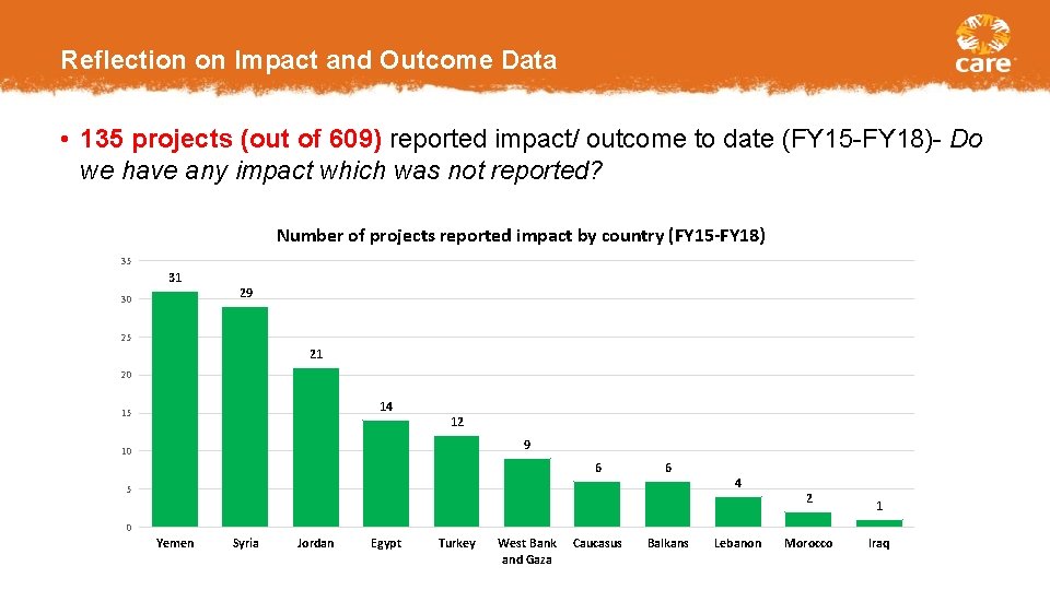 Reflection on Impact and Outcome Data • 135 projects (out of 609) reported impact/