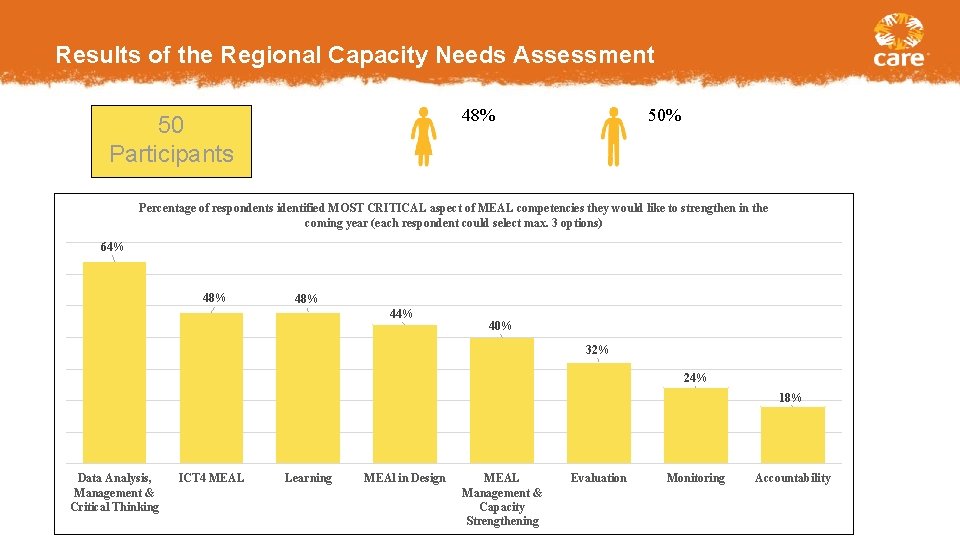 Results of the Regional Capacity Needs Assessment 48% 50 Participants 50% Percentage of respondents