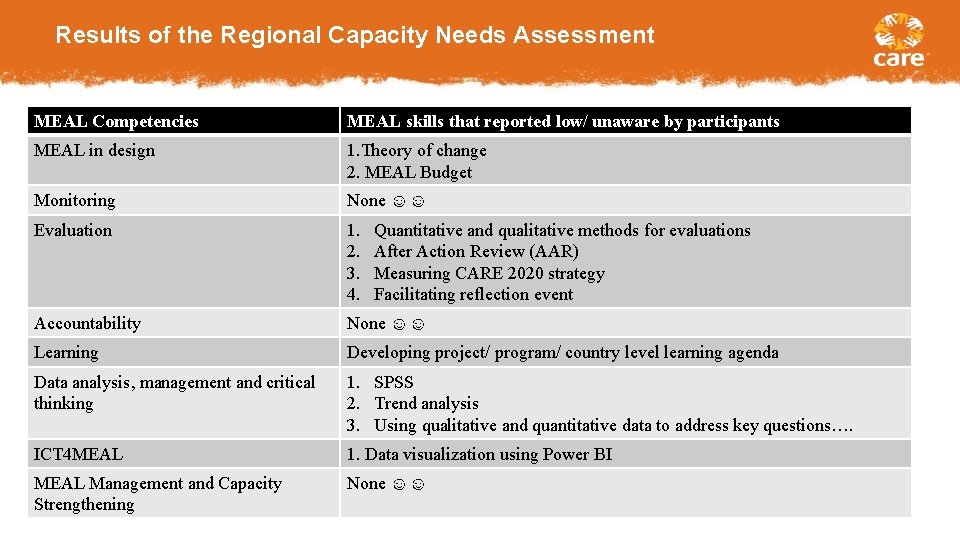 Results of the Regional Capacity Needs Assessment MEAL Competencies MEAL skills that reported low/