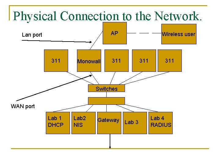 Physical Connection to the Network. AP Lan port 311 Monowall 311 Wireless user 311