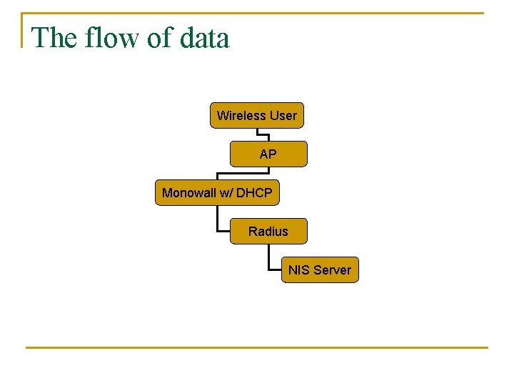 The flow of data Wireless User AP Monowall w/ DHCP Radius NIS Server 