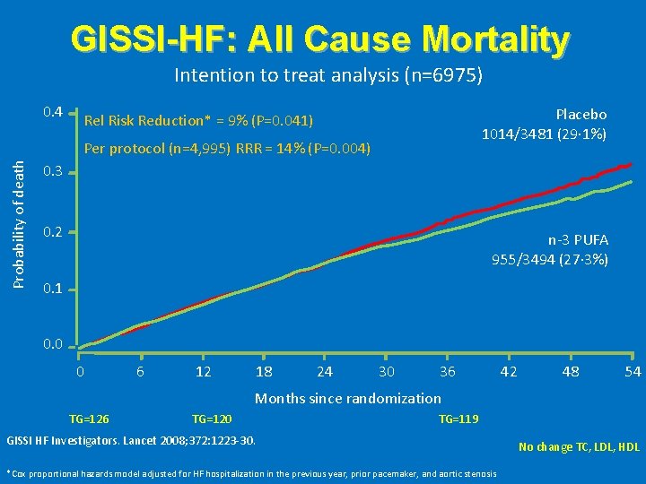 GISSI-HF: All Cause Mortality Intention to treat analysis (n=6975) 0. 4 Placebo 1014/3481 (29·