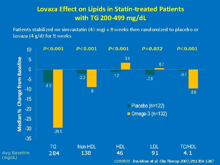 Lovaza Effect on Lipids in Statin-treated Patients with TG 200 -499 mg/d. L Patients