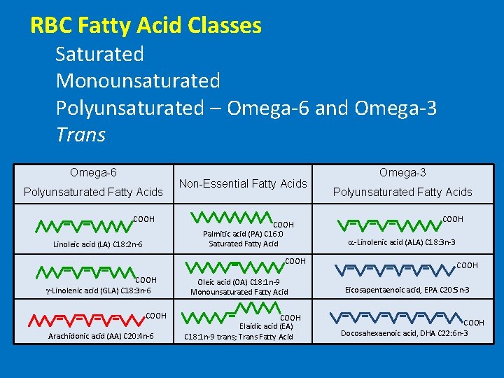 RBC Fatty Acid Classes Saturated Monounsaturated Polyunsaturated – Omega-6 and Omega-3 Trans Omega-6 Polyunsaturated