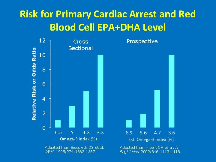 Risk for Primary Cardiac Arrest and Red Blood Cell EPA+DHA Level Cross Sectional Prospective