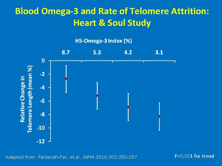 Blood Omega-3 and Rate of Telomere Attrition: Heart & Soul Study Adapted from Farzanah-Far,