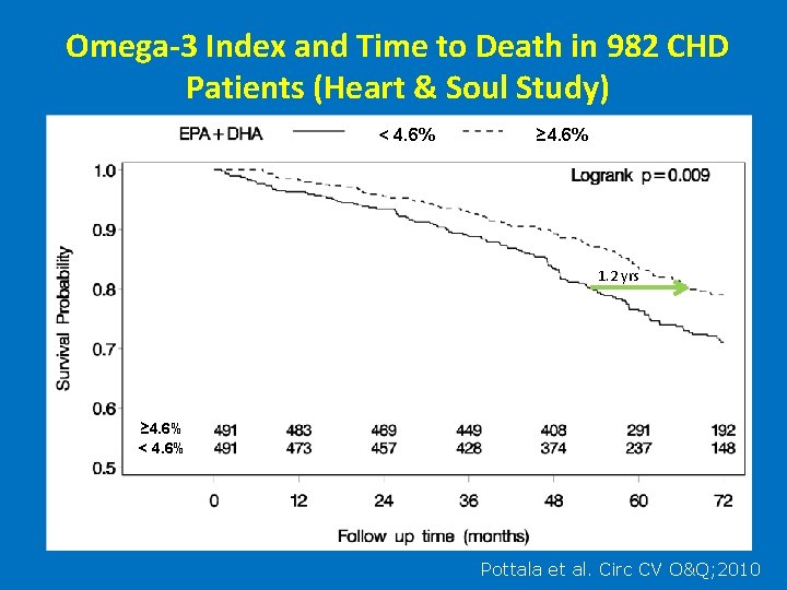 Omega-3 Index and Time to Death in 982 CHD Patients (Heart & Soul Study)