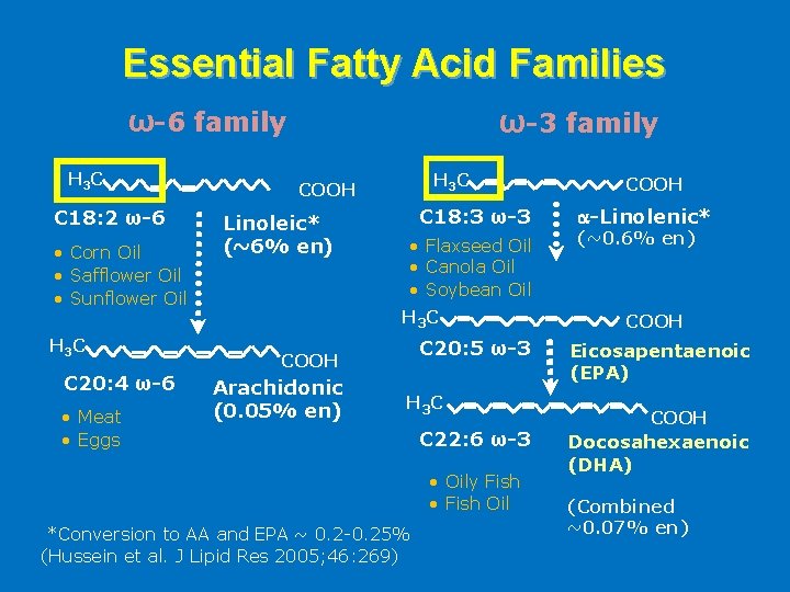 Essential Fatty Acid Families ω-3 family ω-6 family H 3 C C 18: 2