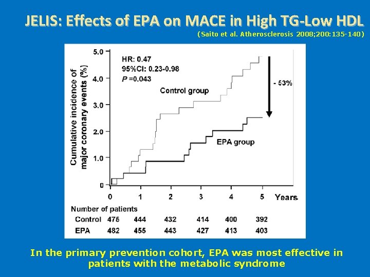 JELIS: Effects of EPA on MACE in High TG-Low HDL (Saito et al. Atherosclerosis