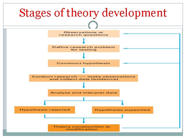 Stages of theory development Stages of theory development