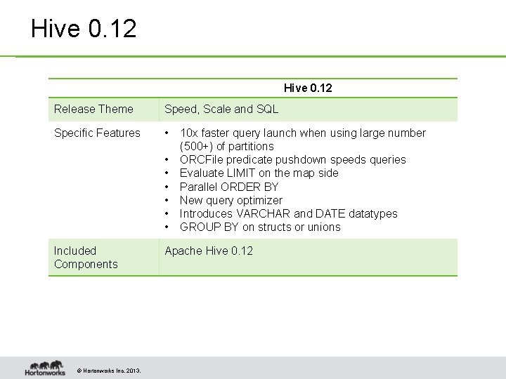 Hive 0. 12 Release Theme Speed, Scale and SQL Specific Features • • Included Hive 0. 12 Release Theme Speed, Scale and SQL Specific Features • • Included