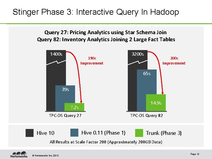 Stinger Phase 3: Interactive Query In Hadoop Query 27: Pricing Analytics using Star Schema Stinger Phase 3: Interactive Query In Hadoop Query 27: Pricing Analytics using Star Schema