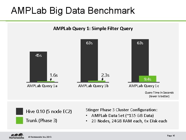 AMPLab Big Data Benchmark AMPLab Query 1: Simple Filter Query 63 s 45 s AMPLab Big Data Benchmark AMPLab Query 1: Simple Filter Query 63 s 45 s