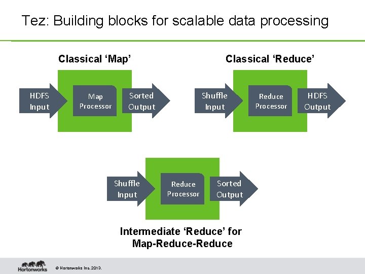 Tez: Building blocks for scalable data processing Classical ‘Map’ HDFS Input Map Processor Classical Tez: Building blocks for scalable data processing Classical ‘Map’ HDFS Input Map Processor Classical