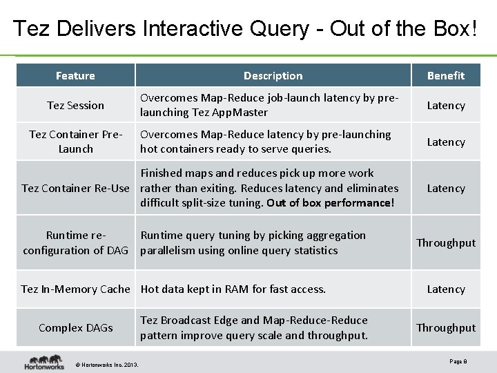 Tez Delivers Interactive Query - Out of the Box! Feature Tez Session Tez Container Tez Delivers Interactive Query - Out of the Box! Feature Tez Session Tez Container