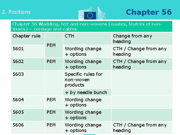 Chapter 56 2. Positions Chapter 56 Wadding, felt and non-wovens (ouates, feutres et nontissés)