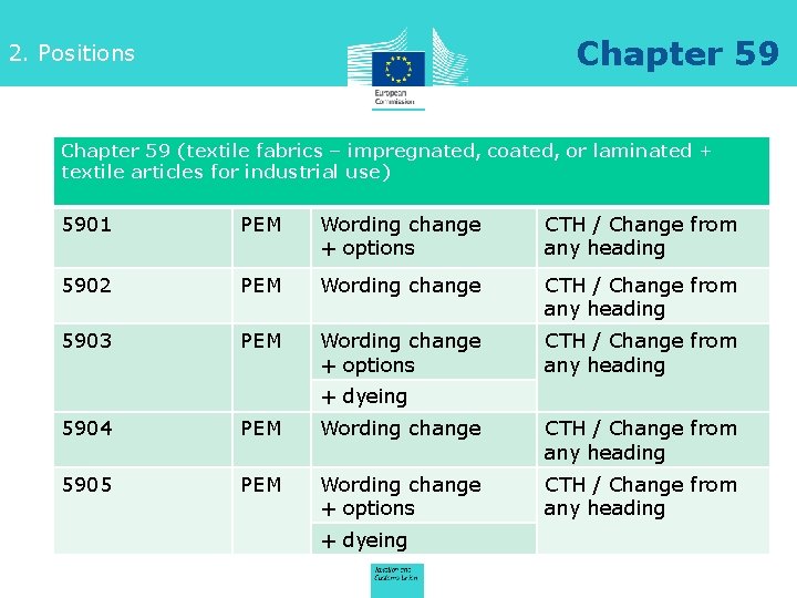 Chapter 59 2. Positions Chapter 59 (textile fabrics – impregnated, coated, or laminated +