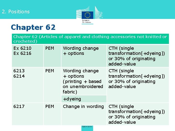 2. Positions Chapter 62 (Articles of apparel and clothing accessories not knitted or crocheted)