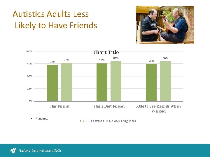 Autistics Adults Less Likely to Have Friends Chart Title 100% 75% 73% 77% 76%