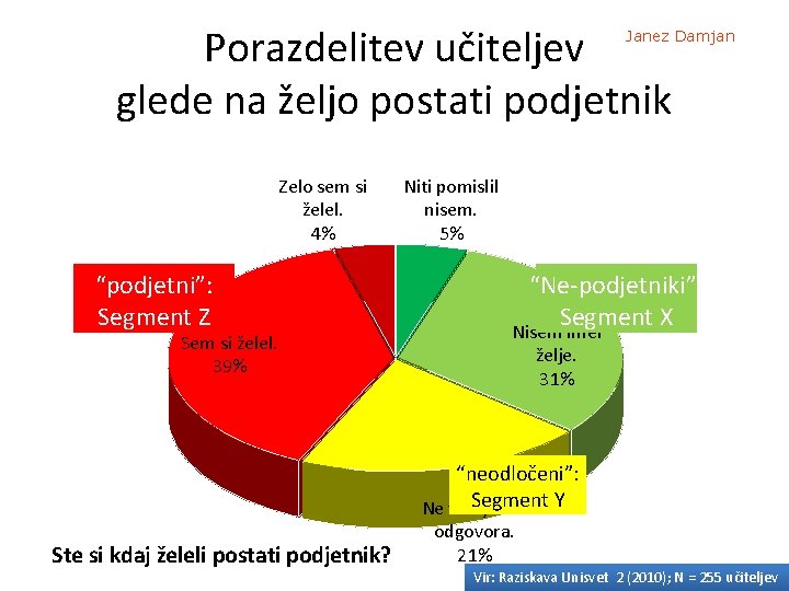 Porazdelitev učiteljev glede na željo postati podjetnik Janez Damjan Zelo sem si želel. 4%