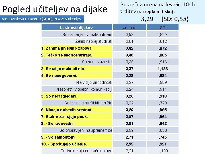 Pogled učiteljev na dijake Poprečna ocena na lestvici 10 -ih Janez Damjan trditev (v