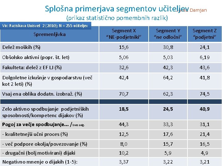 Splošna primerjava segmentov učiteljev Janez Damjan (prikaz statistično pomembnih razlik) Vir: Raziskava Unisvet 2