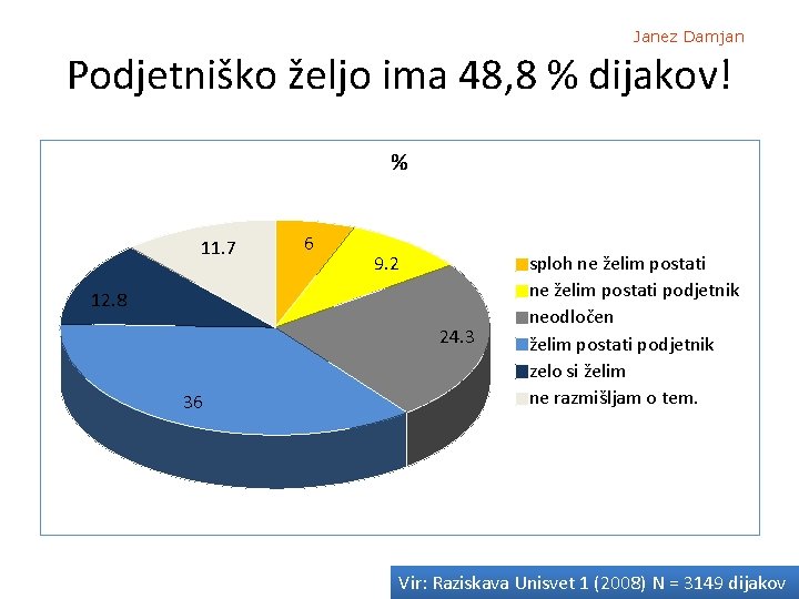 Janez Damjan Podjetniško željo ima 48, 8 % dijakov! % 11. 7 6 9.