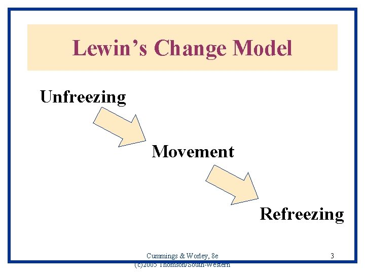 Lewin’s Change Model Unfreezing Movement Refreezing Cummings & Worley, 8 e (c)2005 Thomson/South-Western 3