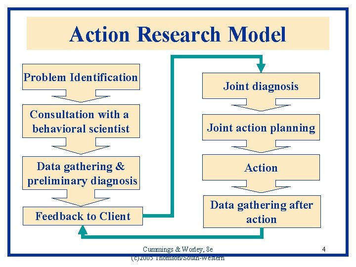 Action Research Model Problem Identification Consultation with a behavioral scientist Joint diagnosis Joint action