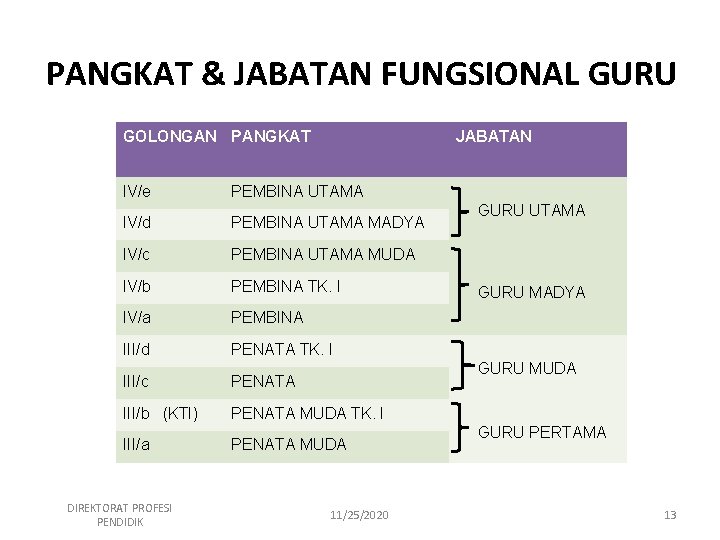 PANGKAT & JABATAN FUNGSIONAL GURU GOLONGAN PANGKAT IV/e JABATAN PEMBINA UTAMA IV/d PEMBINA UTAMA