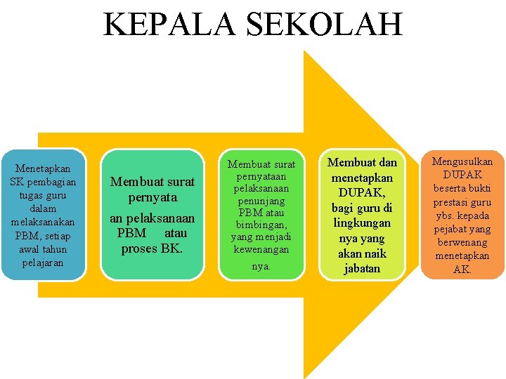 KEPALA SEKOLAH Menetapkan SK pembagian tugas guru dalam melaksanakan PBM, setiap awal tahun pelajaran