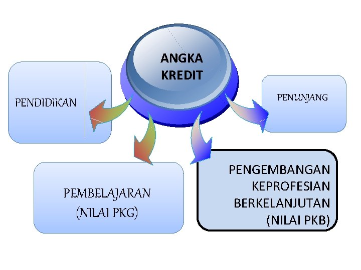 ANGKA KREDIT PENDIDIKAN PEMBELAJARAN (NILAI PKG) PENUNJANG PENGEMBANGAN KEPROFESIAN BERKELANJUTAN (NILAI PKB) 