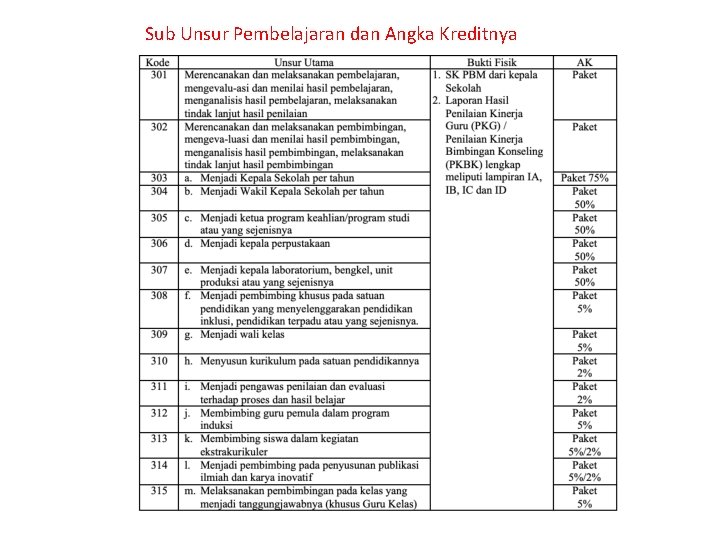 Sub Unsur Pembelajaran dan Angka Kreditnya 