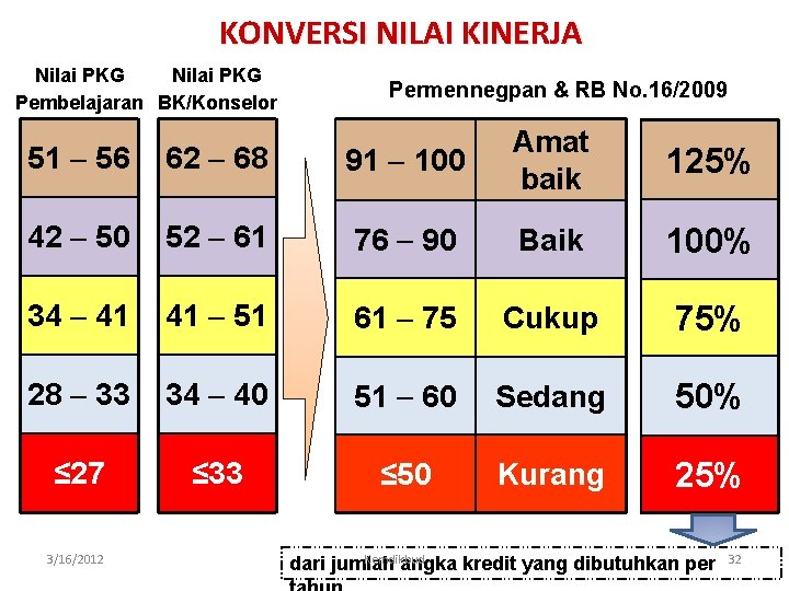 KONVERSI NILAI KINERJA Nilai PKG Pembelajaran BK/Konselor Permennegpan & RB No. 16/2009 51 56