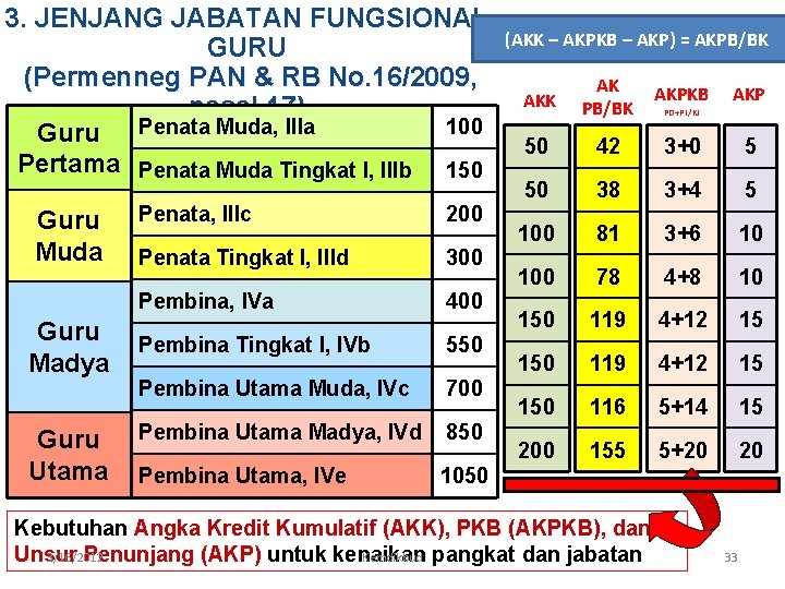 3. JENJANG JABATAN FUNGSIONAL GURU (Permenneg PAN & RB No. 16/2009, pasal 17) 100
