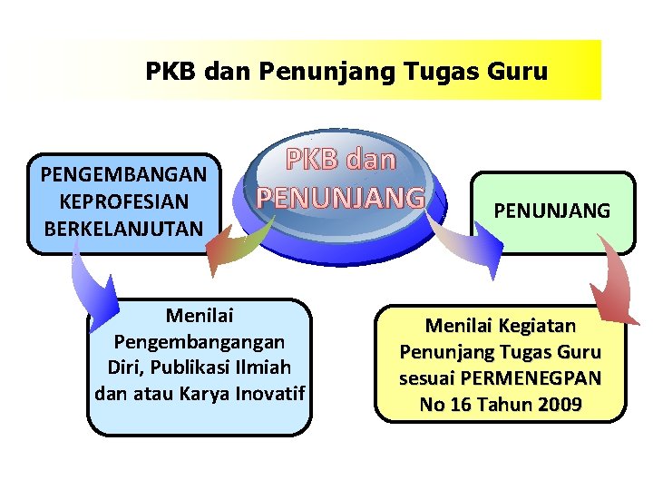 PKB dan Penunjang Tugas Guru PENGEMBANGAN KEPROFESIAN BERKELANJUTAN PKB dan PENUNJANG Menilai Pengembangangan Diri,