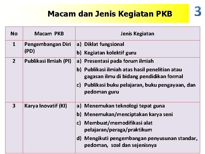 Macam dan Jenis Kegiatan PKB No Macam PKB 1 Pengembangan Diri (PD) 2 Jenis
