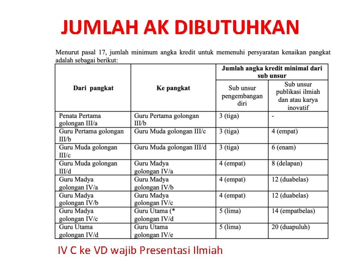 JUMLAH AK DIBUTUHKAN IV C ke VD wajib Presentasi Ilmiah 