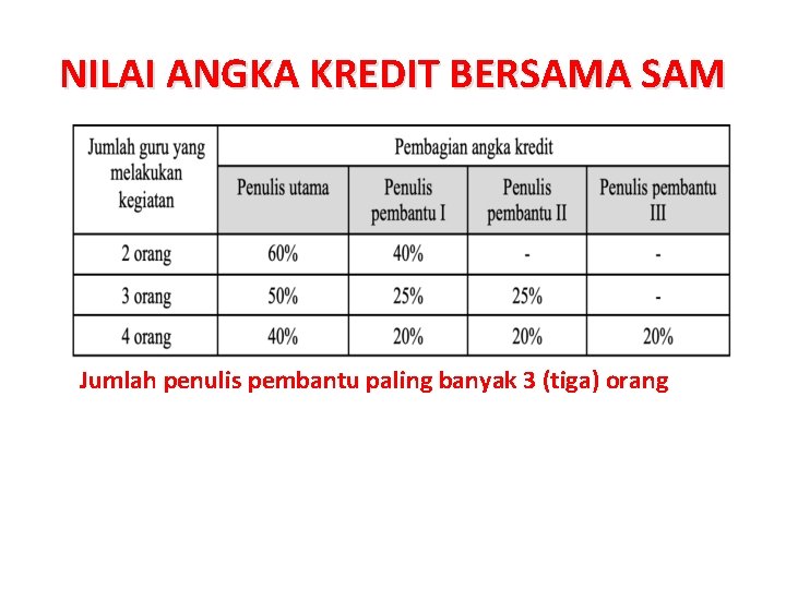 NILAI ANGKA KREDIT BERSAMA SAM Jumlah penulis pembantu paling banyak 3 (tiga) orang 