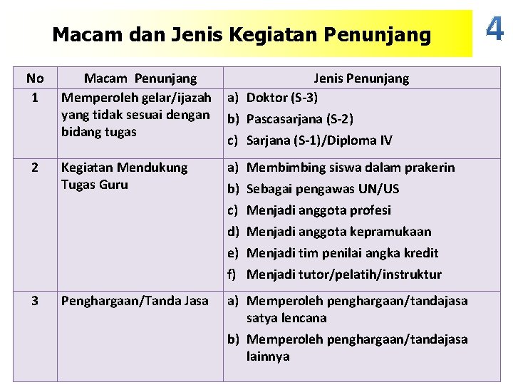 Macam dan Jenis Kegiatan Penunjang No 1 2 3 Macam Penunjang Memperoleh gelar/ijazah yang