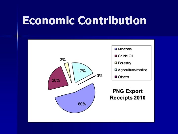 Economic Contribution 