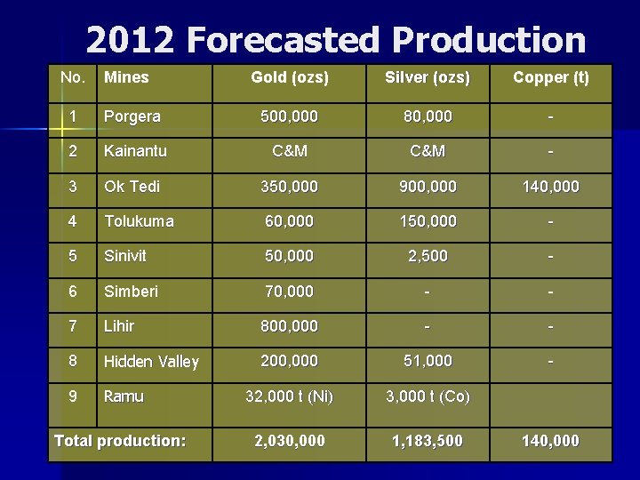 2012 Forecasted Production No. Mines Gold (ozs) Silver (ozs) Copper (t) 1 Porgera 500,