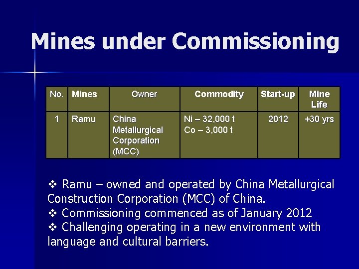 Mines under Commissioning No. Mines 1 Ramu Owner China Metallurgical Corporation (MCC) Commodity Ni