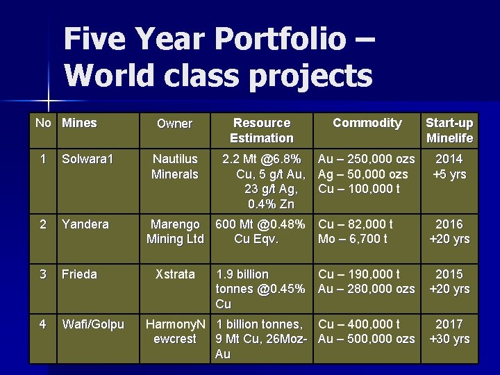 Five Year Portfolio – World class projects No Mines 1 Solwara 1 2 Yandera