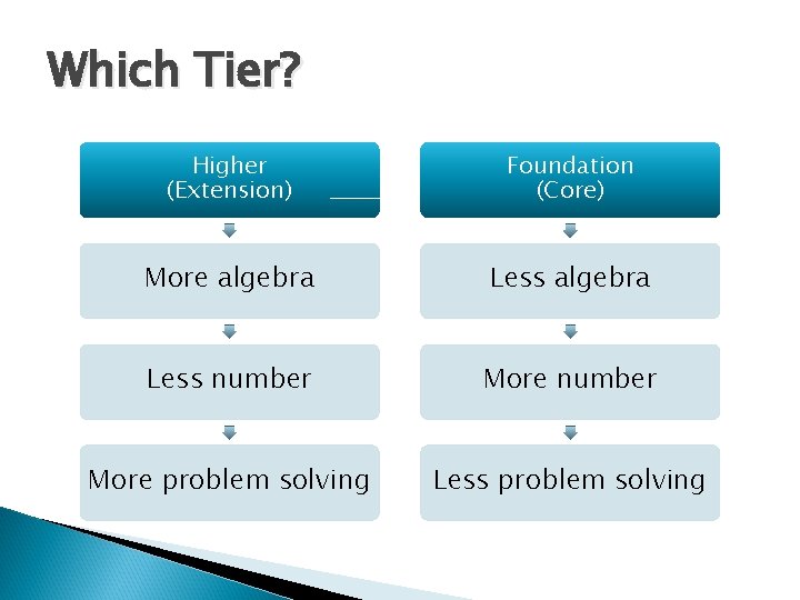 Which Tier? Higher (Extension) Foundation (Core) More algebra Less number More problem solving Less