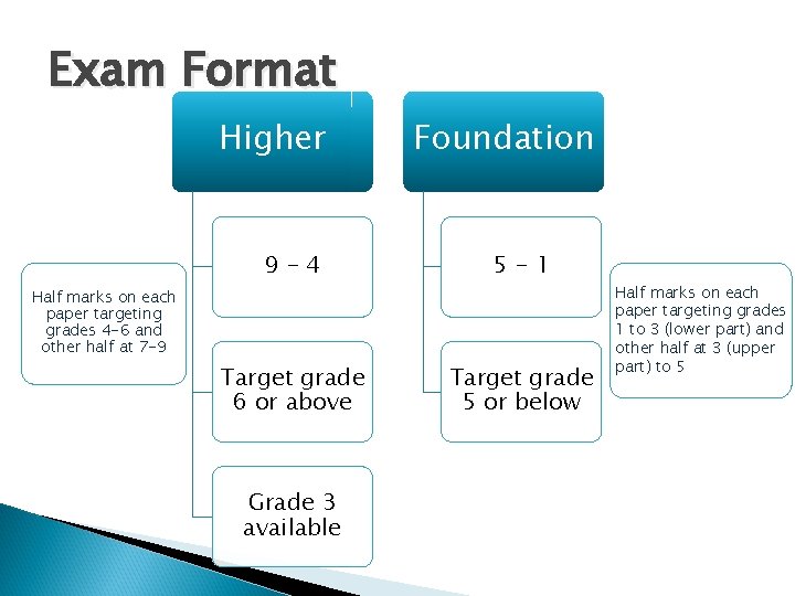 Exam Format Higher Foundation 9 -4 5 -1 Target grade 6 or above Target